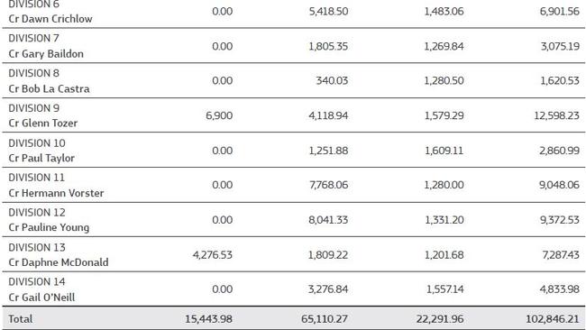 Councillor expenses, Divisions 6-12