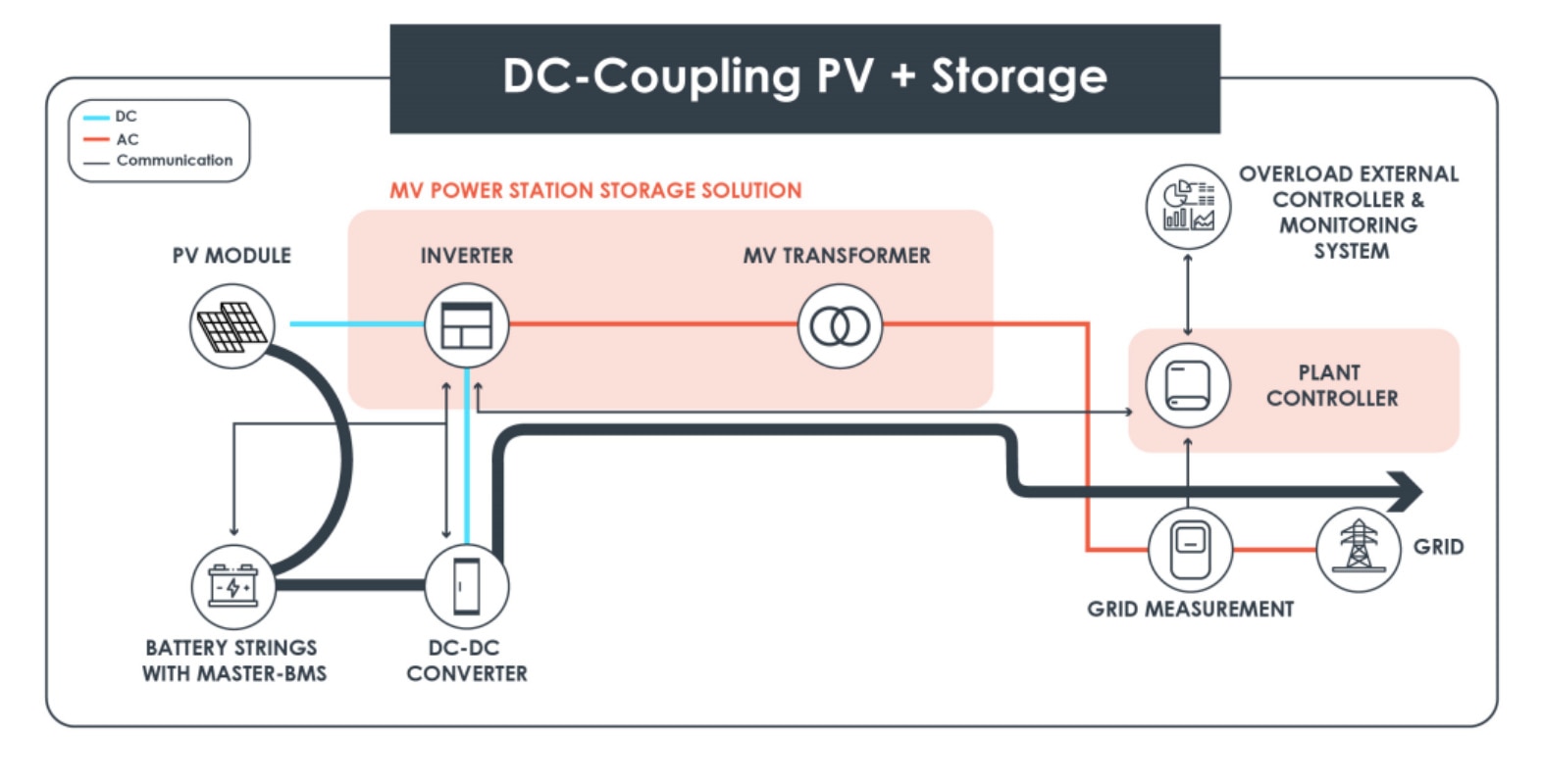 DC Coupling PV plus storage. Pic via FHE