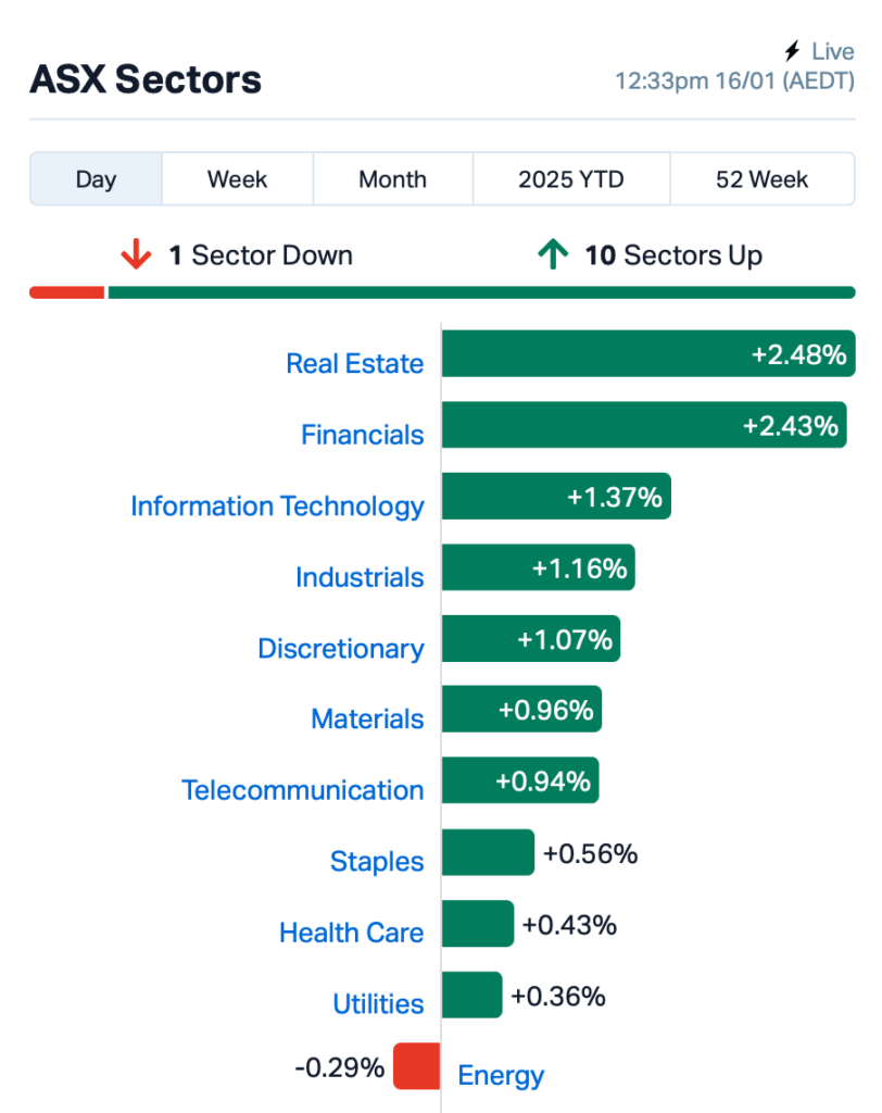 Source: Market Index