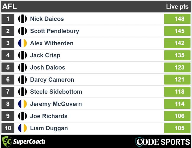 Full-time Pies v Eagles SuperCoach leaders.