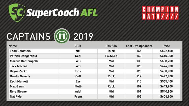 SuperCoach Captains Round 5 — By The Numbers