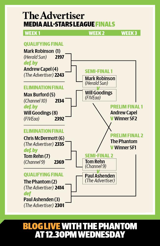 How the Media All-Stars League finals are shaping up.