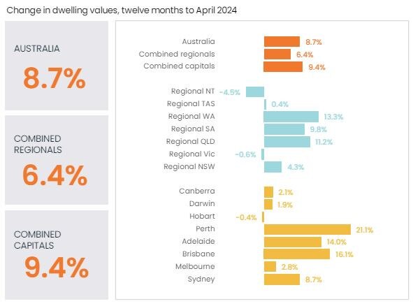 Home price growth remains strong across much of the country. Picture: CoreLogic