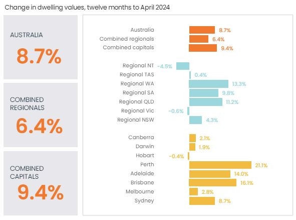 Home price growth remains strong across much of the country. Picture: CoreLogic