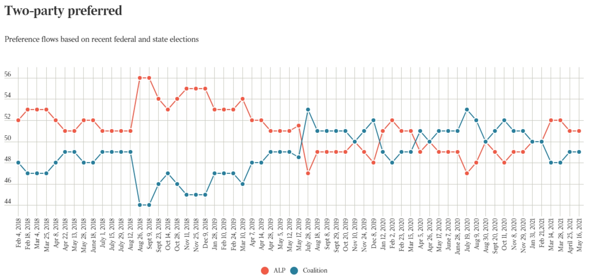 ScoMo's government finds itself trailing Labor in the past four Newspolls.