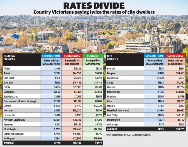 Regional Victorians are paying twice as much in rates on the same value property as those in Melbourne’s sprawling suburbs.