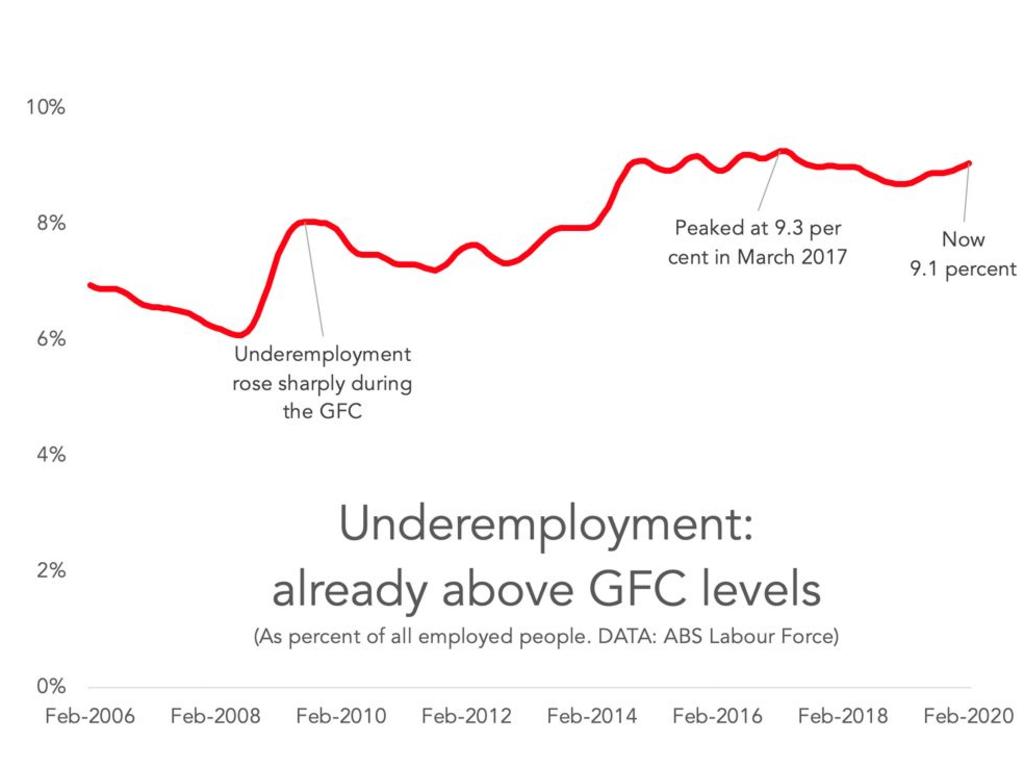 Underemployment is already above pre-GFC levels. Picture: Supplied