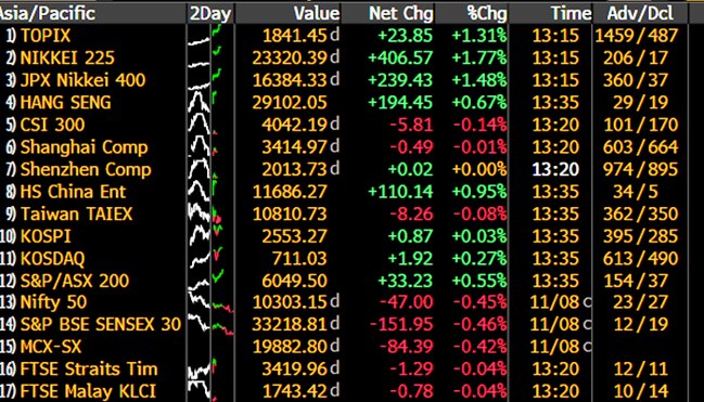 Asia-Pacific sharemarkets. (Source: Bloomerg)