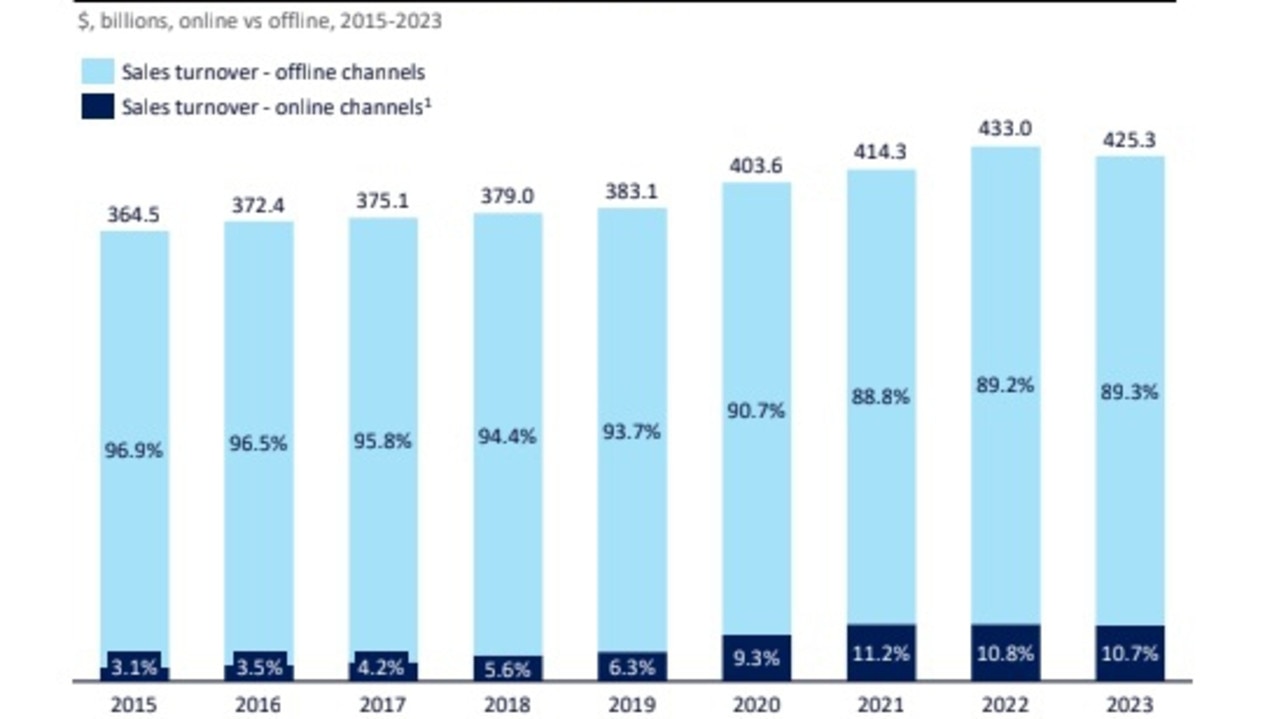 A report prepared by Mandala has revealed Australian retail sales over time in relation to online and offline channels. Picture: Supplied