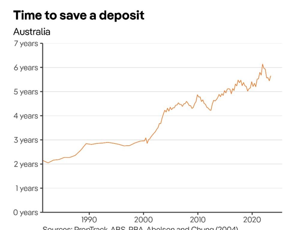 The time is takes for an average income household to save a home deposit. Picture: PropTrack