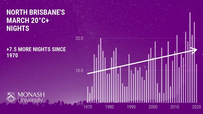 North Lakes experiences around seven more March nights reaching 20 degrees compared to 50 years ago. North Lakes, 25 March 2021, Source: Monash University.