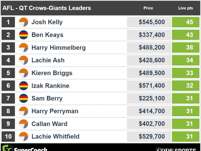 Quarter-time SuperCoach leaders Crows v Giants.