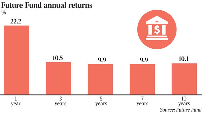 Future Fund annual returns