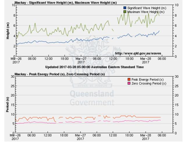 Wave height monitoring off Mackay. Source: Queensland Government.