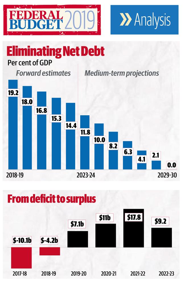 How the economy will be affected by this Budget