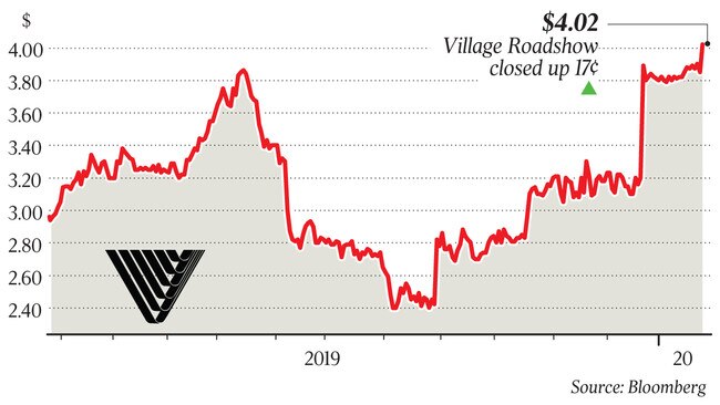 Village Roadshow closed up 17c at $4.02