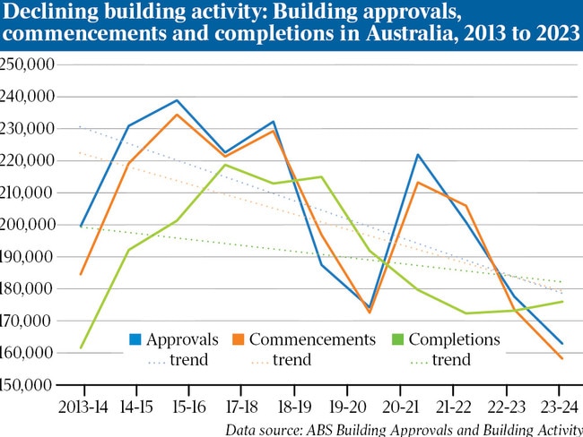 This chart highlights the downward trend of building approvals, commencements and completions over 10 years. Source: Included