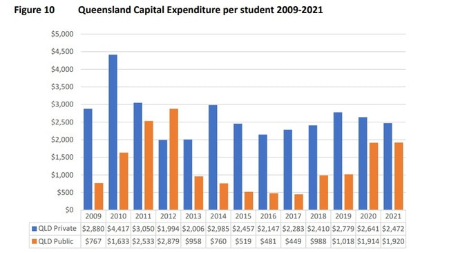 Queensland education capital expenditure over 10 years. Photo: Supplied.