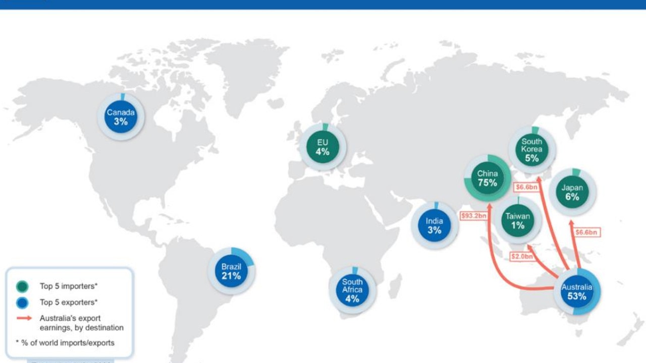 The majority of it is snapped up by China. Picture: Federal Government