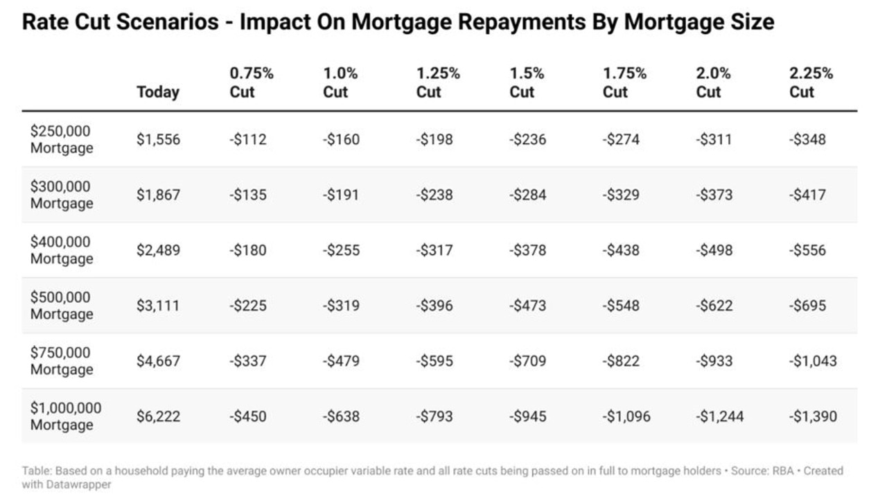 The table below is based on a household having a 30-year mortgage at the current average payable owner occupier variable rate and all rate cuts being passed on in full by lenders.