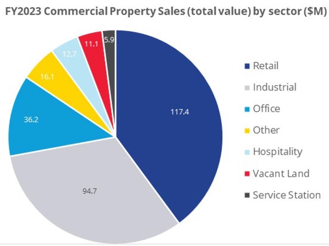 Sector breakdown for Townsville's commercial property sales for FY2023. Picture: Colliers