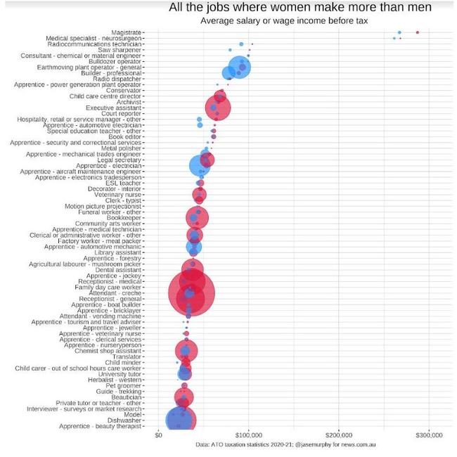 Here’s the full list of jobs where women made more than men in 2020-21.