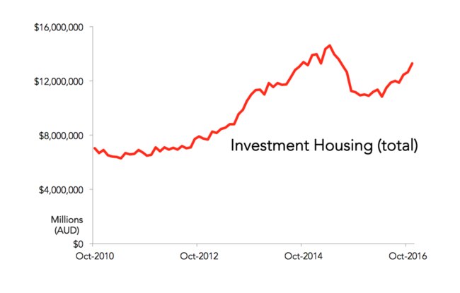 Investors are confident, so you wouldn’t want to make them more so by dropping rates, would you?