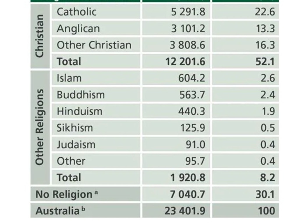 Religious affiliations in Australia. Picture: ABS Census of Population and Housing, 2016