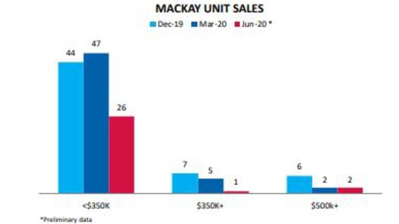 Mackay property sales for the April-June 2020 quarter have been released in the Queensland Market Monitor September 2020 issue. Picture: Real Estate Institute of Queensland