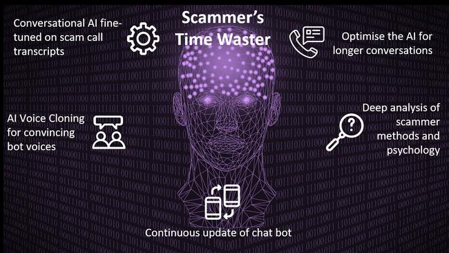 Apate AI has launched several pilot programs that are intercepting scammer calls and slowly extracting information from them to collate and send back to financial institutions and national intelligence agencies.