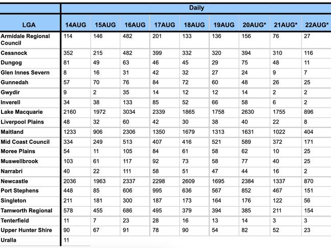 Covid testing figures for local government areas within the Hunter New England Local Health District. Source: Hunter New <span style="font-family: Merriweather, Georgia, &#34;Times New Roman&#34;, Times, serif; font-size: 11pt;">England Health.</span>