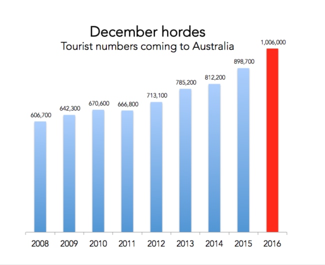 Santa, travelling cricket teams and lots of tourists. Source: ABS 3401 Overseas arrivals and departures. 2016 is extrapolated based on 2016 growth rates.