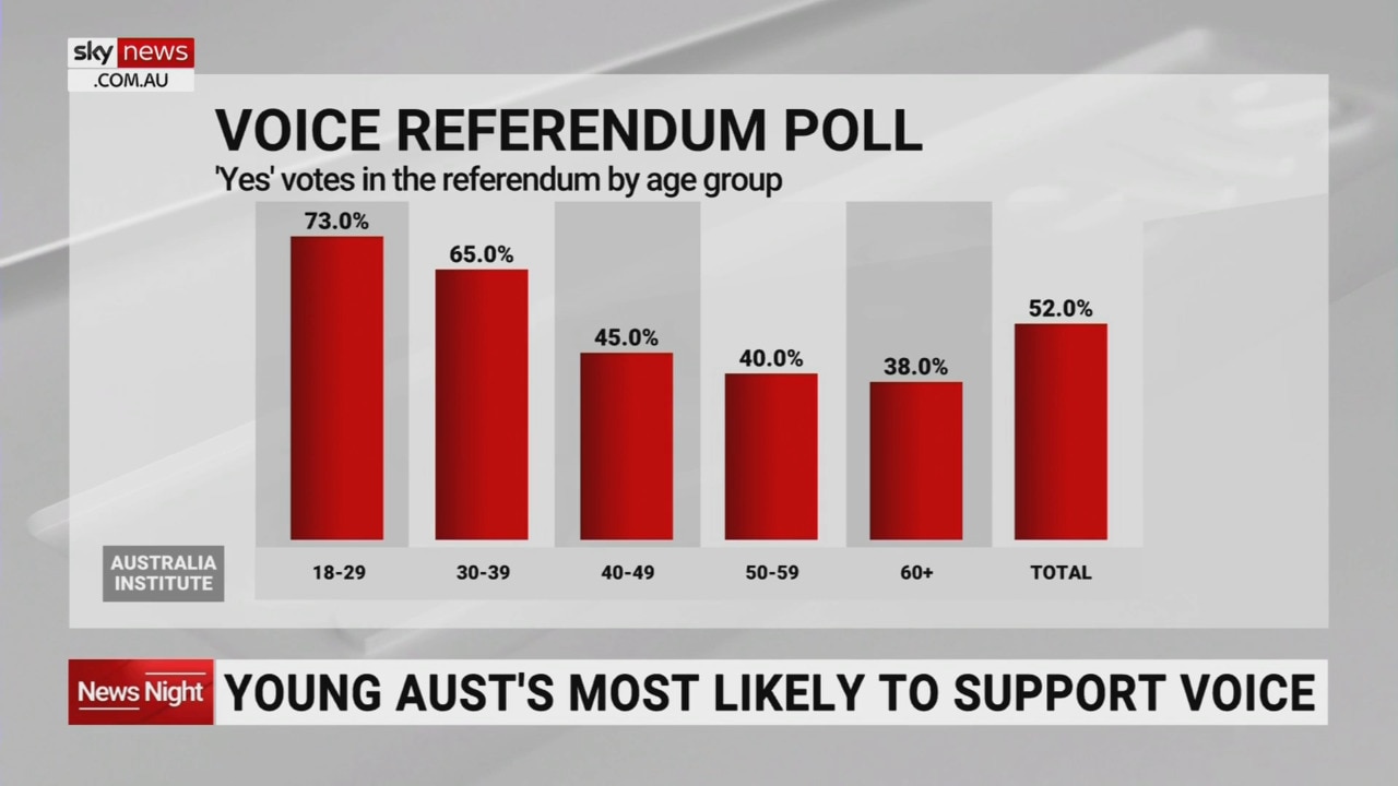 Majority of young Australians likely to support Voice