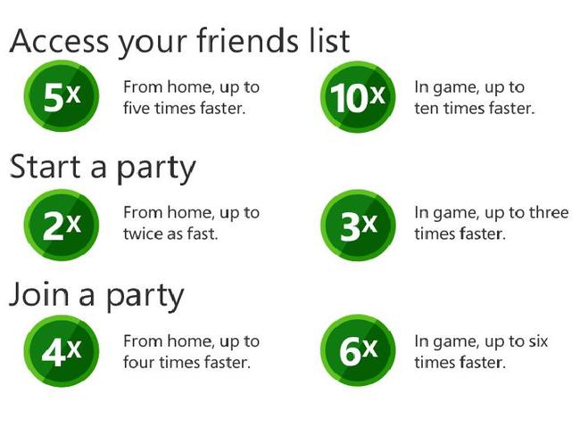 Xbox claims the new experience has made a lot of functions faster.