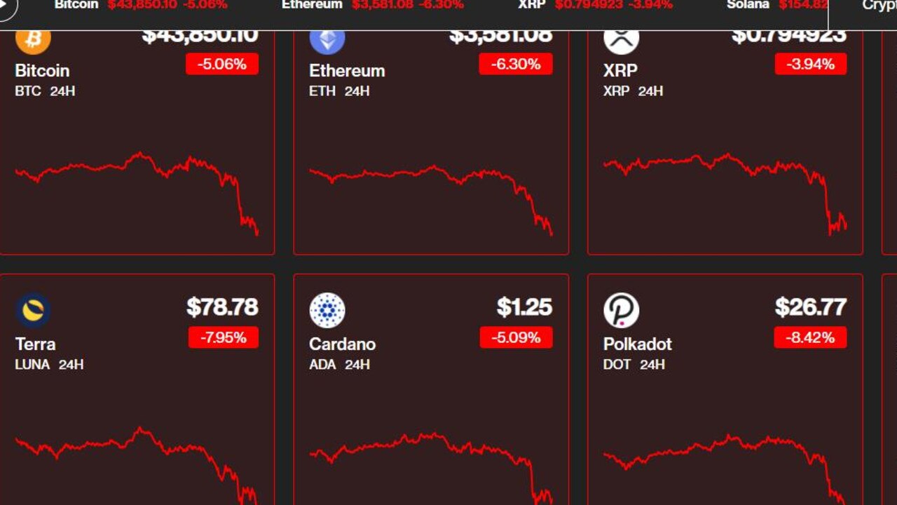 Almost all major cryptocurrencies are down this morning. Picture: Coindesk