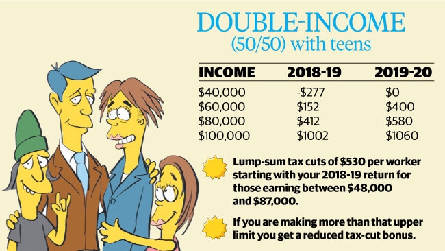 Double income with teens? You’re set for a tax cut.