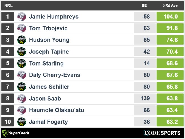 Raiders vs Sea Eagles - top recent SuperCoach scores