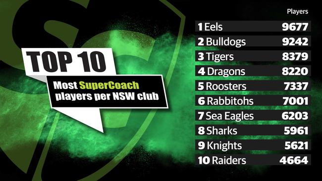 Eels fans are No.1 when it comes to playing NRL SuperCoach.