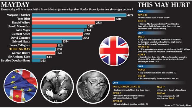 Theresa May will have been British Prime Minister for more days than Gordon Brown by the time she resigns on June 7