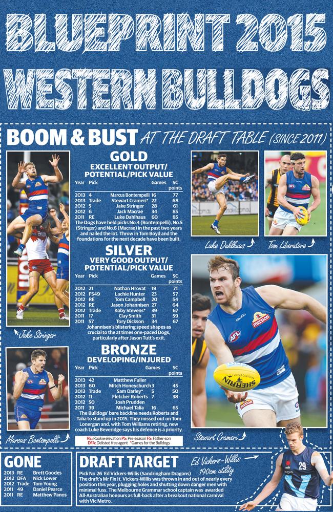 Western Bulldogs recent draft success.