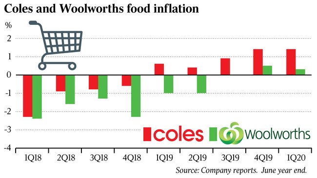 Coles and Woolworths food inflation