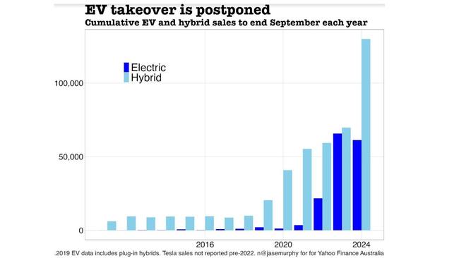 We bought twice as many hybrids as pure EVs so far this year.