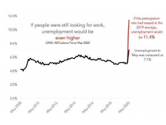 A grim picture is painted if you count everyone who’s lost their job as unemployed. Picture: Supplied.