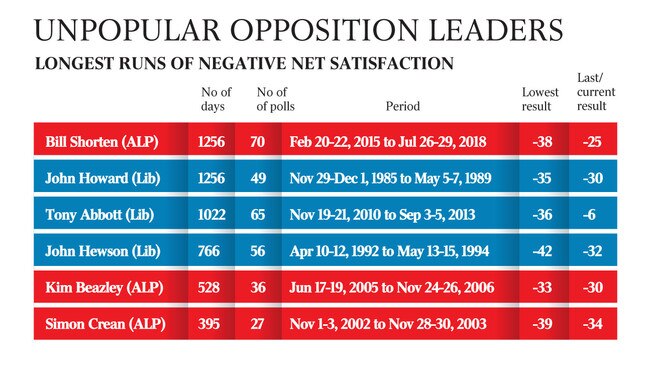 Unpopular Opposition Leaders.