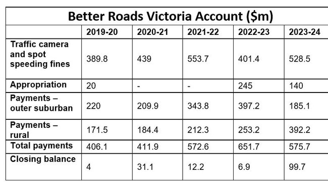 Better Roads Victoria Trust Account 2019-20 to 2023-24.