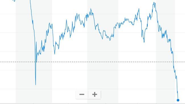 The Australian dollar was worth less than 57 US cents today.