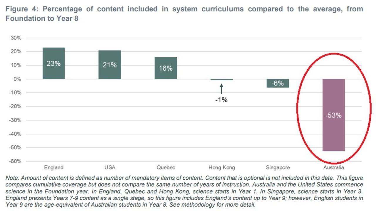 By the time students in Australia finish Year 8, they will have covered less than half as much content as every other system in this chart.