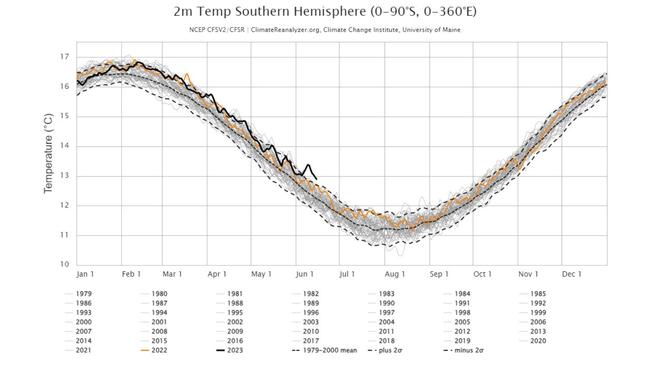 Average air temperatures have also been trending above-average in the Southern Hemisphere. Picture: University of Maine using NOAA data.