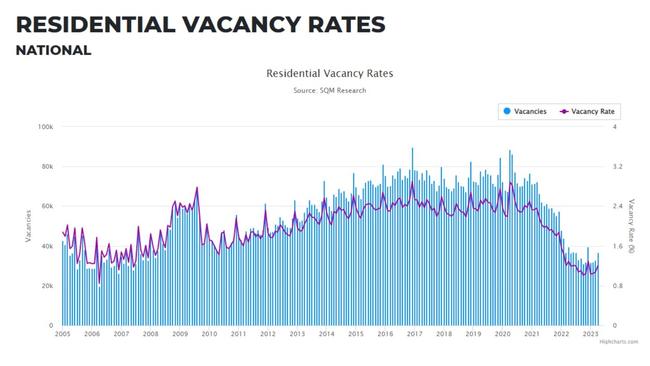 Much like the early days of the rental crisis in late 2020 and early 2021, there are regions of the country which are facing much tighter rental markets and greater rent increases than others.