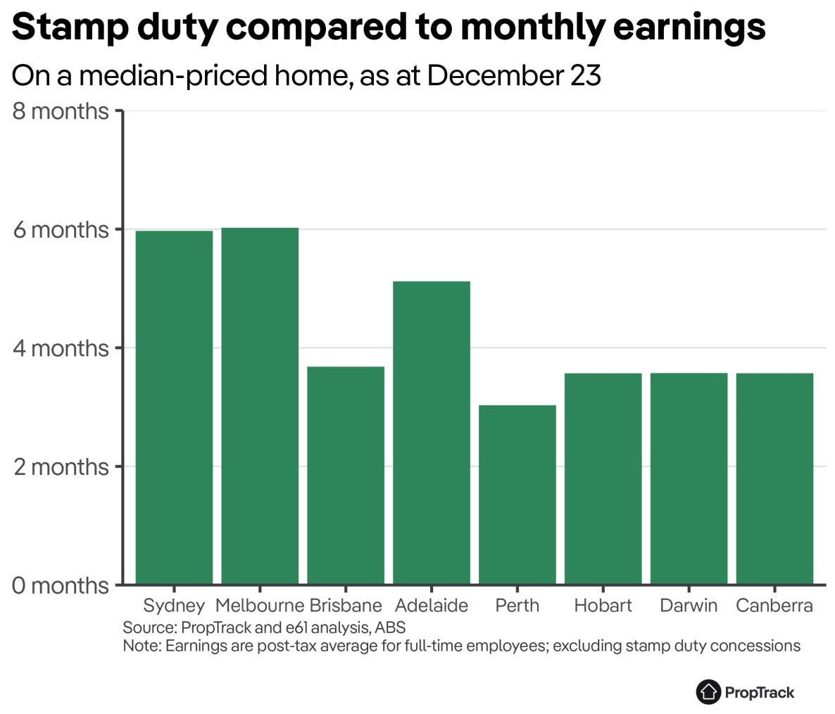 How much of a homebuyer's income is required to pay a stamp duty bill.